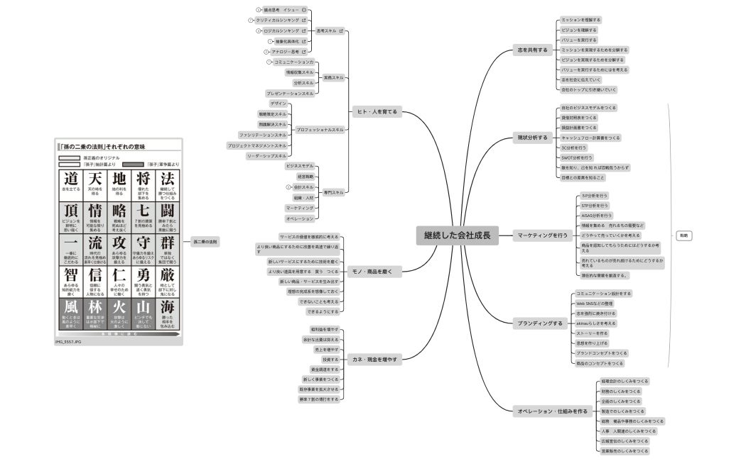 水野成長目標.xmind