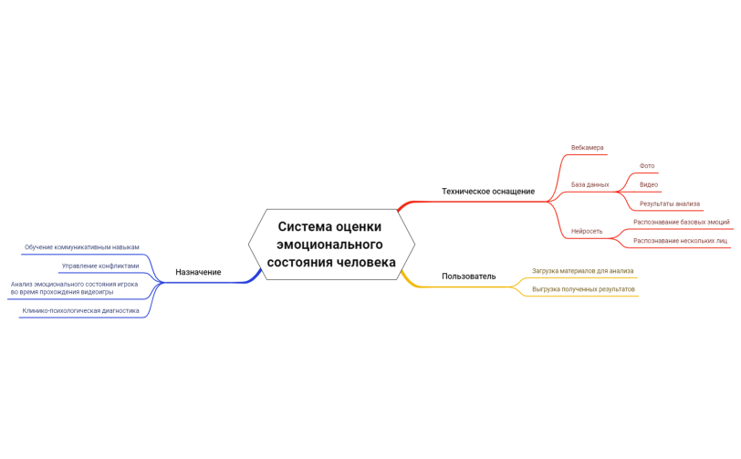 Система оценки эмоционального состояния человека.xmind
