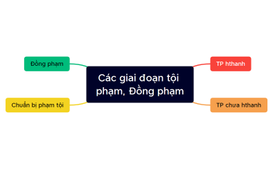 Các giai đoạn tội phạm, Đồng phạm