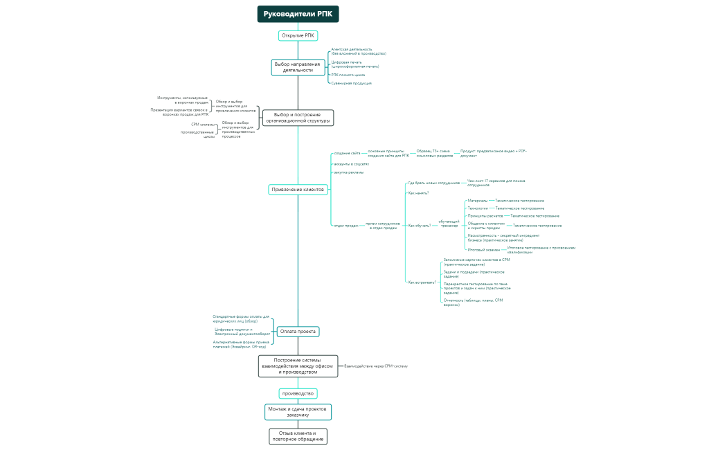 Товарные линейки.xmind
