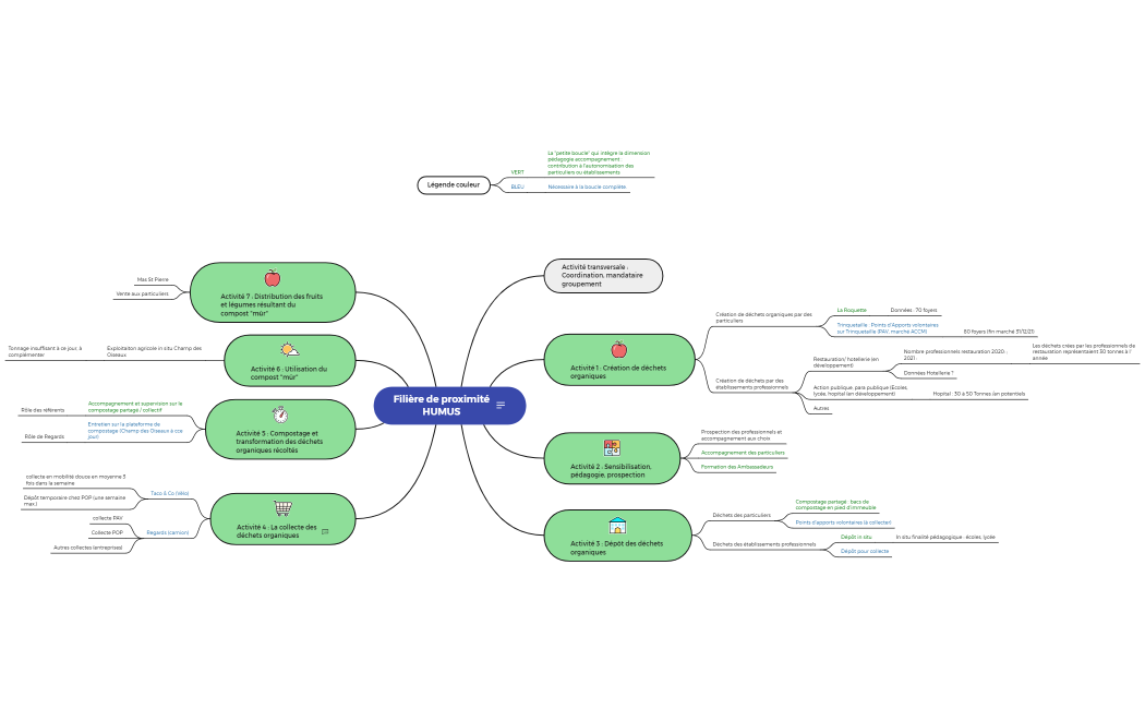 Filière de proximité HUMUS 