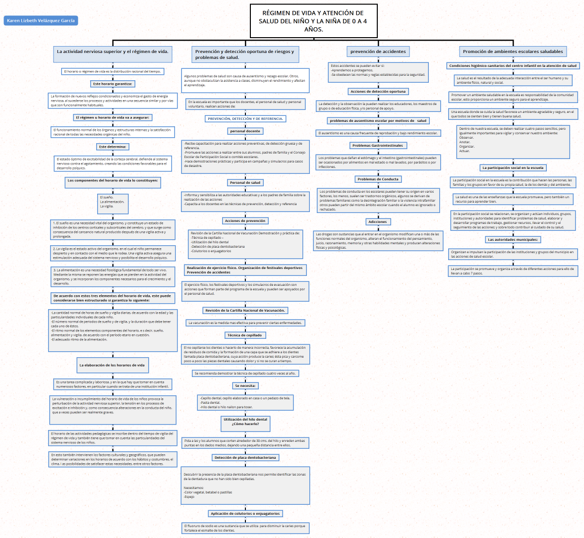 Régimen de vida y atención de salud del niño y la niña de 0 a 4 años.