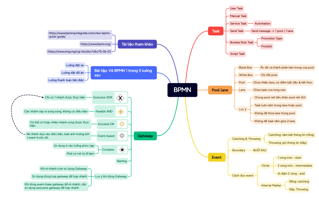 BPMN