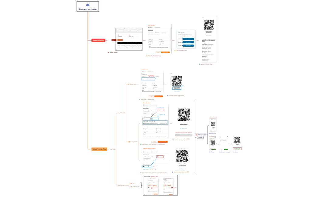 Generates own ticket