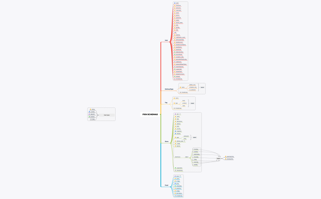 PXN SCHEMAS