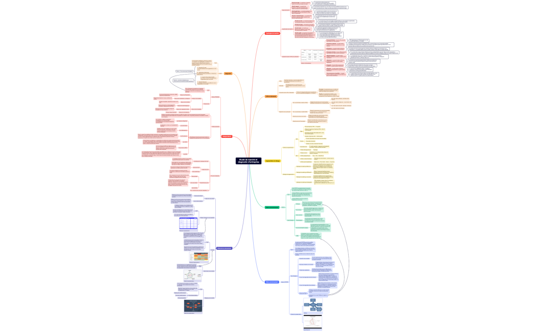 Etudes de marché et diagnostic d'entreprise