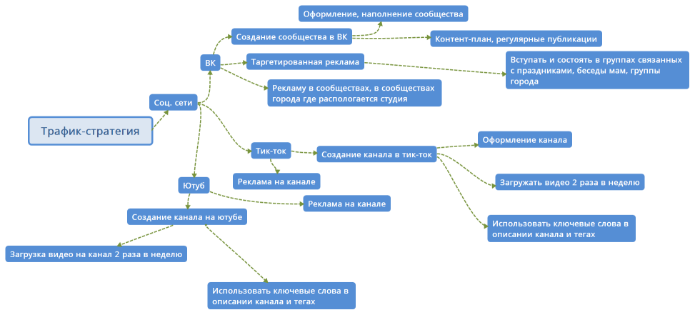 Трафик-стратегия