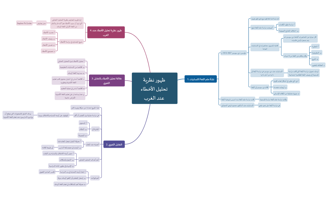 ظهور_نظرية_تحليل_الأخطاء_عند_الغرب[1].xmind
