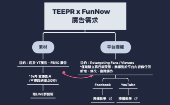 TEEPR x FunNow 廣告需求