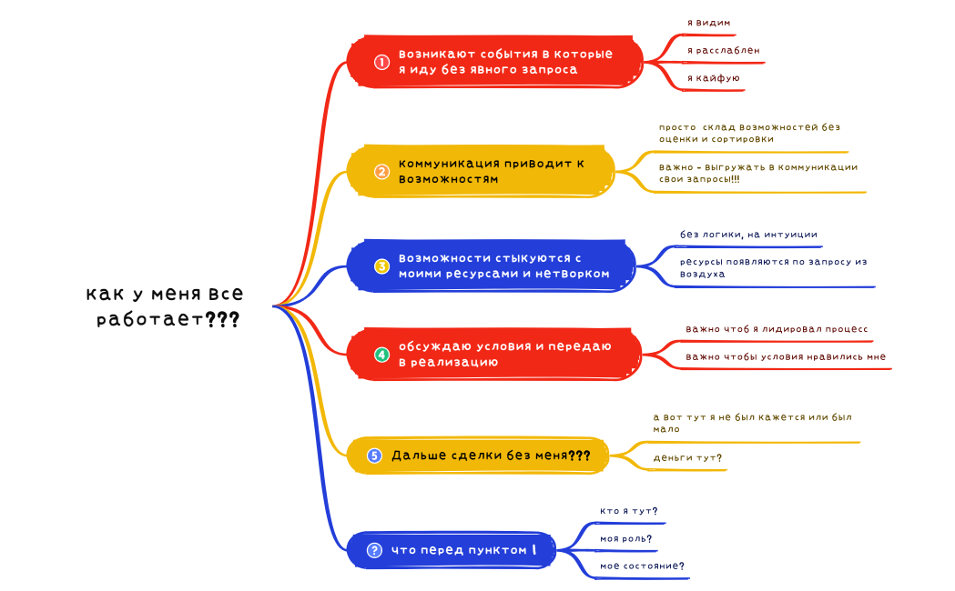 как у меня все работает