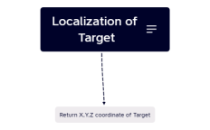 Localization of Target