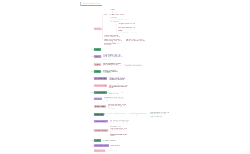 Этапы взаимодействия с клиентом.xmind