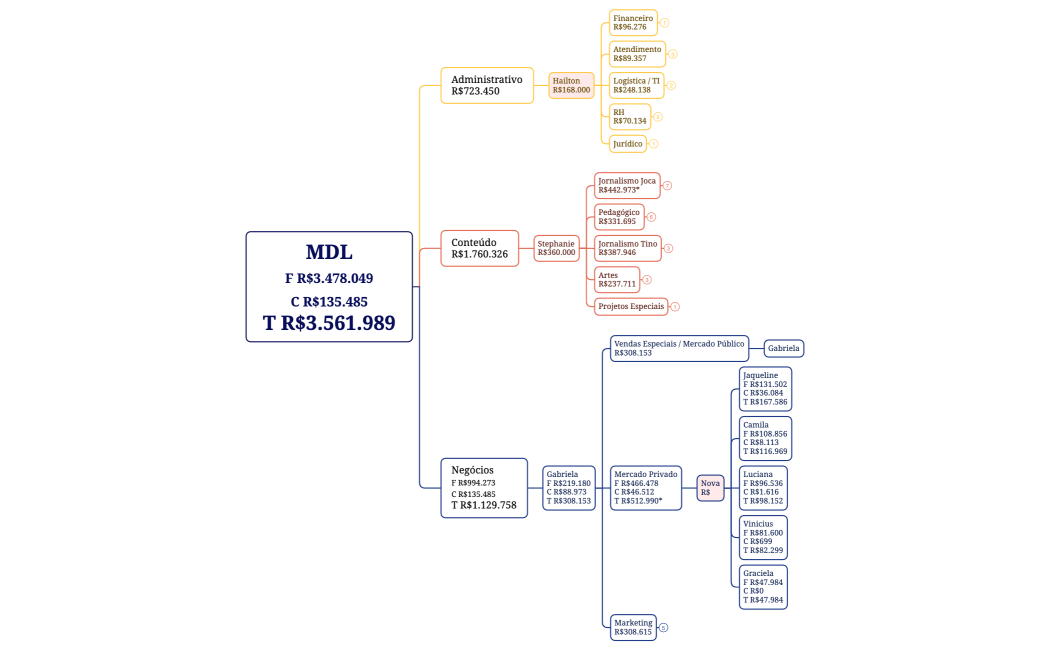 MDLF R$3.478.049C R$135.485T R$3.561.989