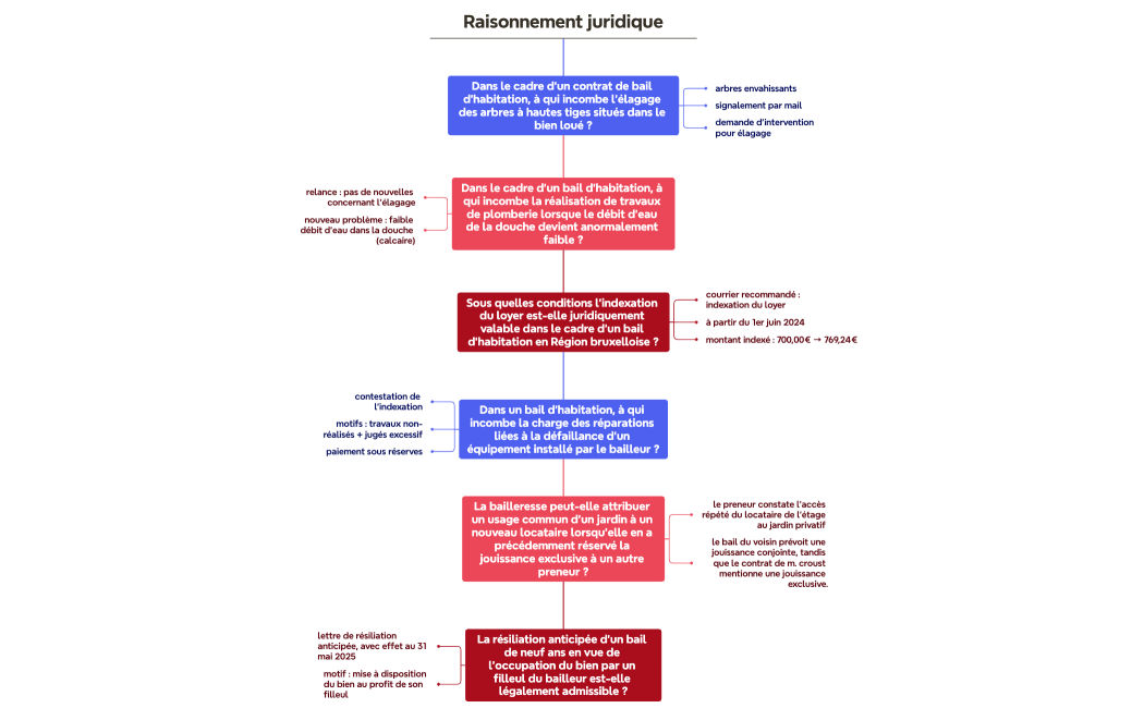 Les bases du cadre GRAP