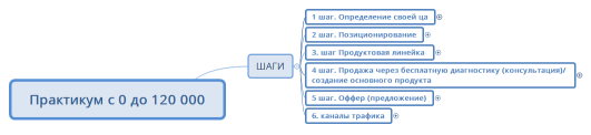 Практикум с 0 до 120 000