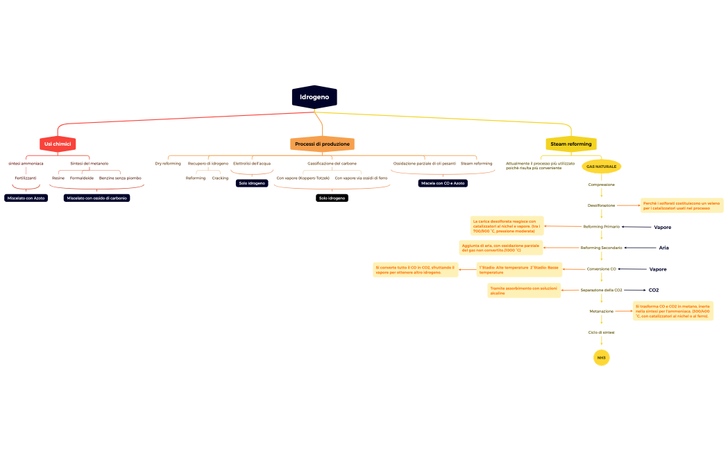 Idrogeno