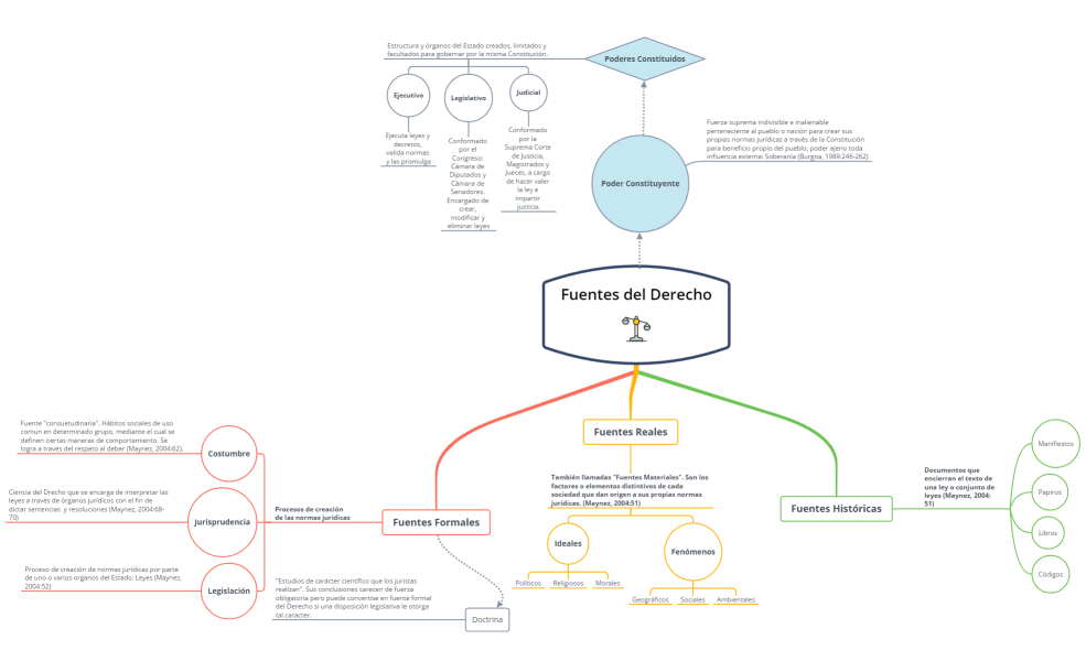 Fuentes del Derecho