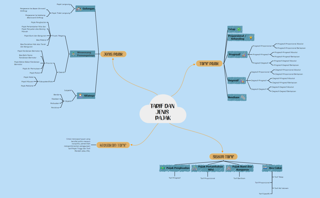 TARIF DAN JENIS PAJAK