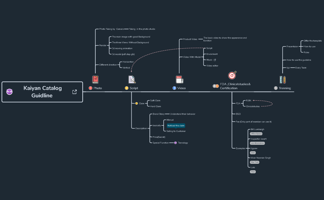 Kaiyan Catalog Guidline