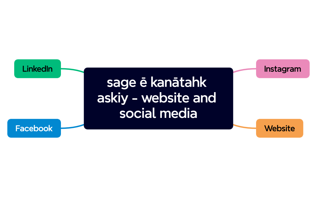 sage ē kanātahk askiy - website and social media