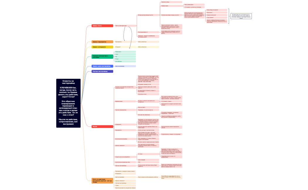 Обратное планирование мастермайнды