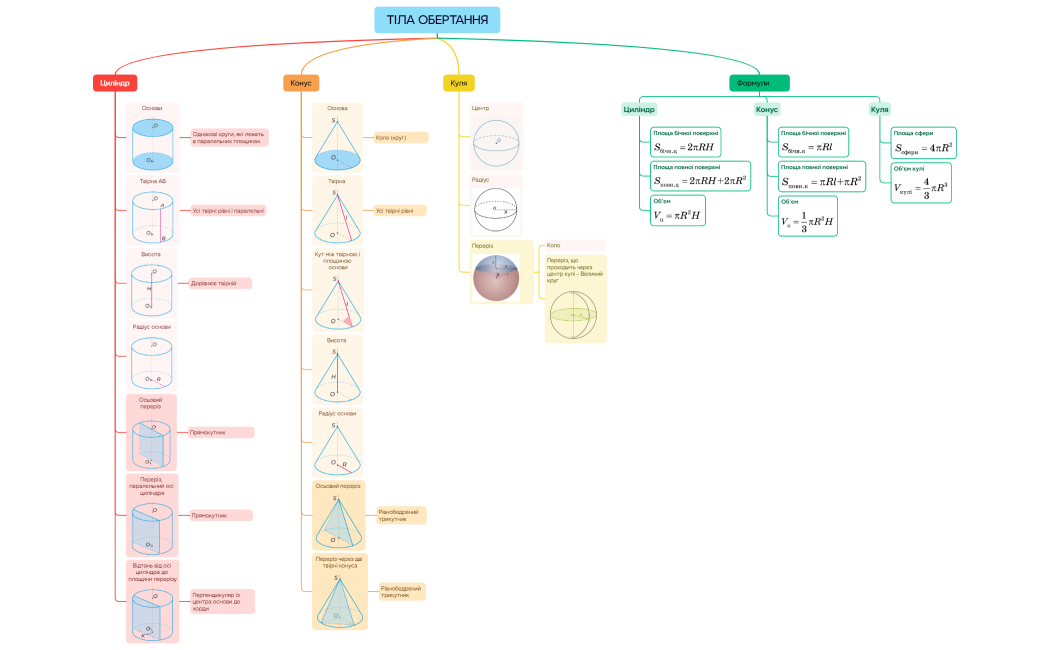 Тіла обертання