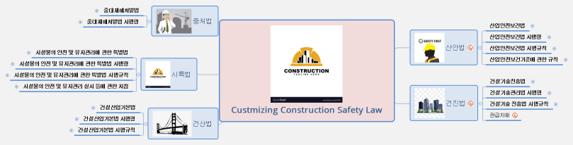 Custmizing Construction Safety Law