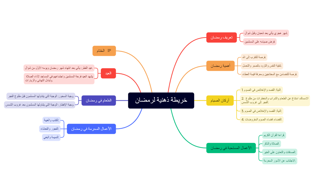 خريطة ذهنية لرمضان