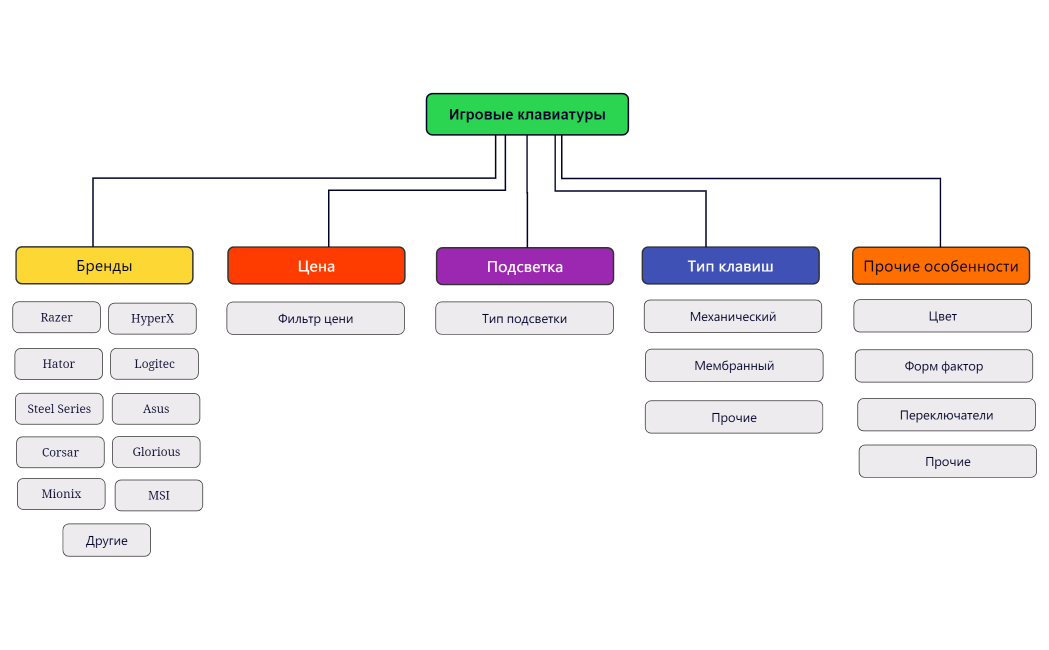 Игровые клавиатуры
