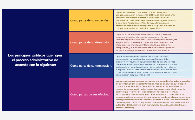 M12-U2-S5-A2-Punto 3. Sobre el proceso administrativo-Principios