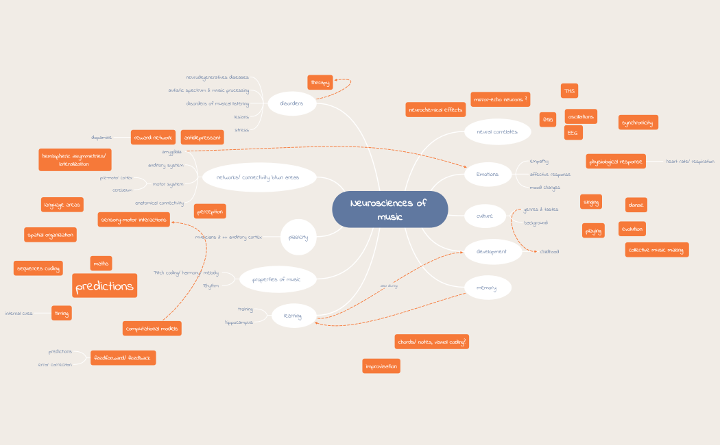 Neurosciences of music