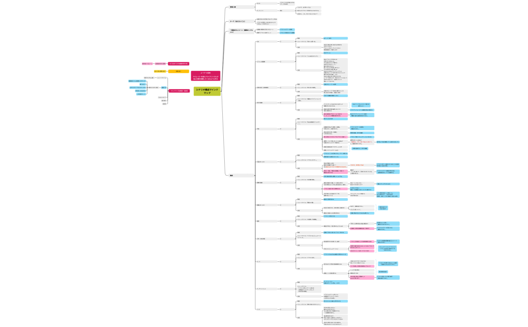 シナリオ構成マインドマップ