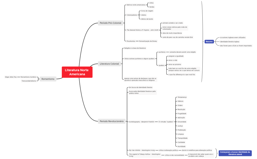 Literatura Norte Americana