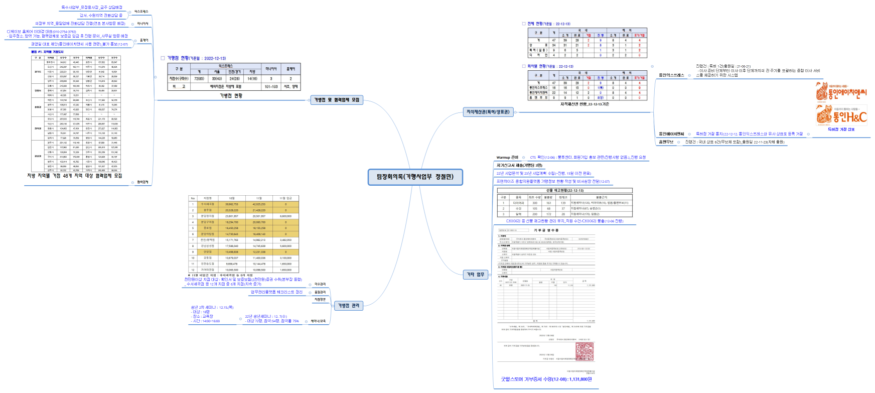 팀장회의록(가맹사업부 정철민)
