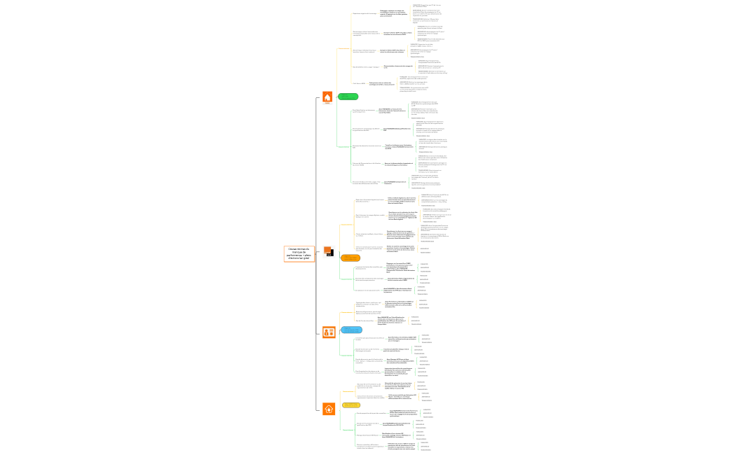 Causes racines du manque de performance  + plans d’actions (en gras) 