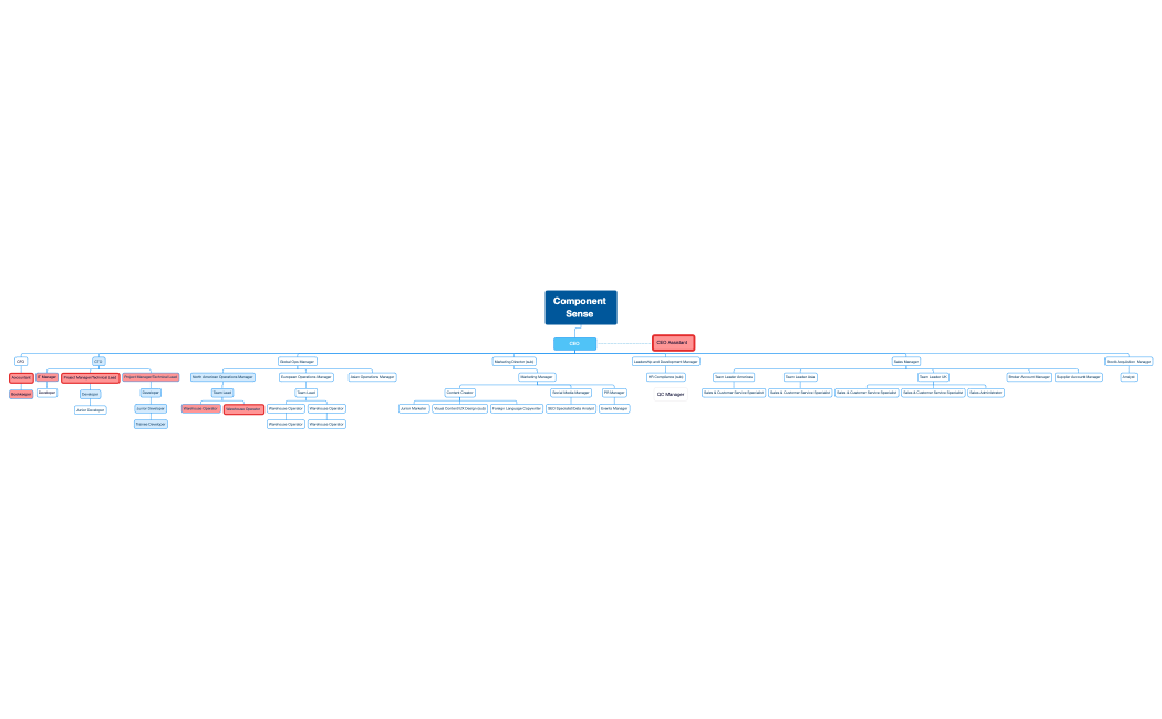 Component Sense Organisation Chart 