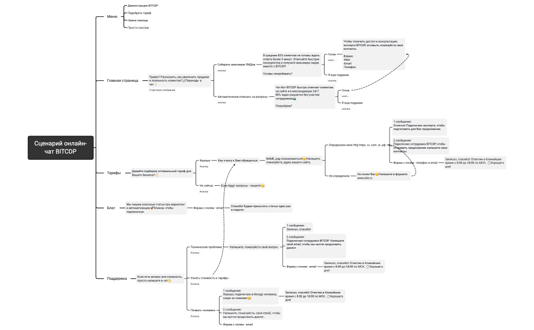 Сценарий онлайн-чат BITCDP