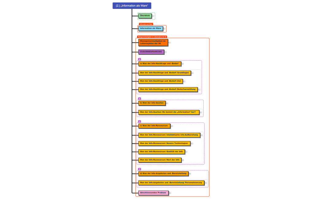 (2.) Informationsmanagement I