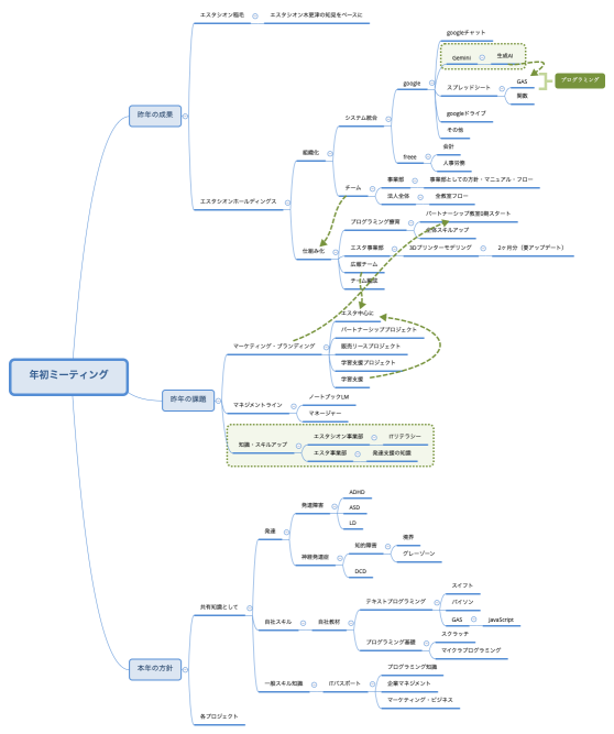 年初ミーティング