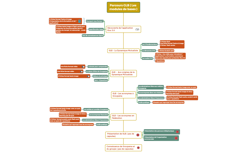 Parcours GLB ( Les modules de bases )