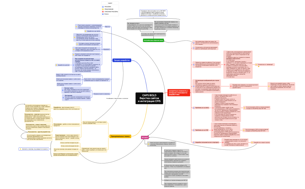 Mind Map