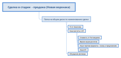 Сделка в стадии  - продажа (Новая воронака)