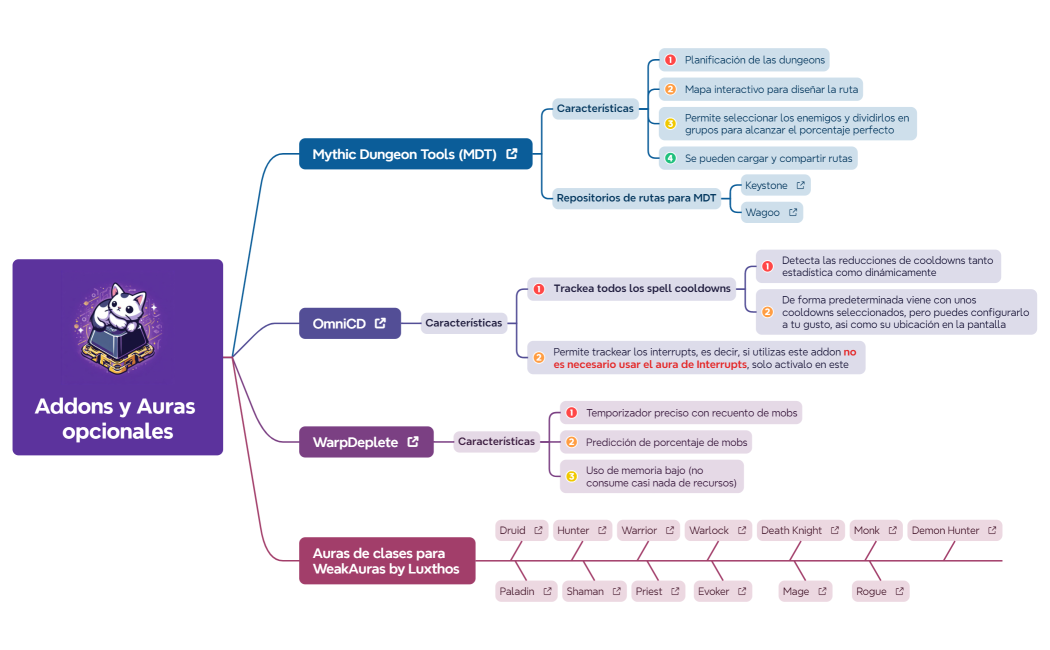 Addons y Auras opcionales