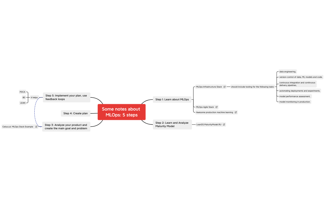 Some notes about MLOps: 5 steps