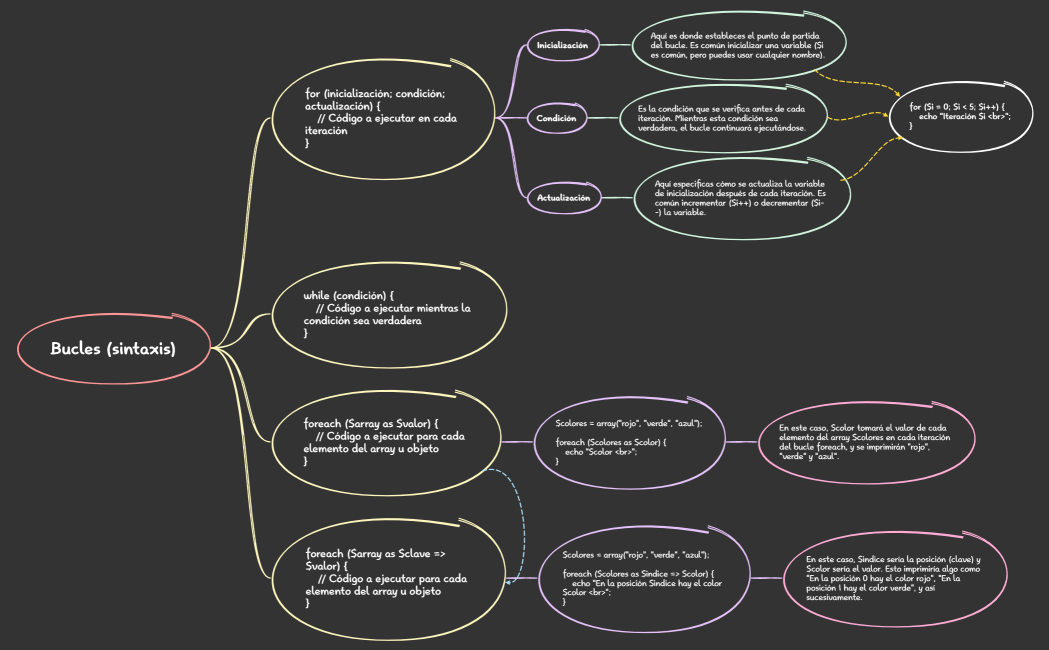Bucles (sintaxis)