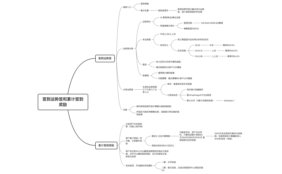 签到运势签和累计签到奖励