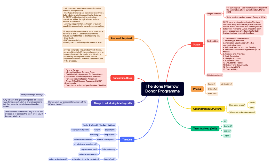 Mind Map
