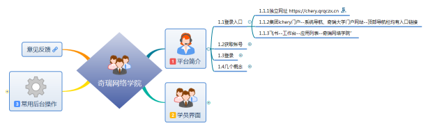 奇瑞网络学院简明使用手册