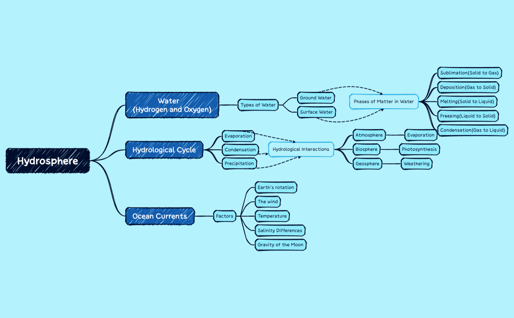 Hydrosphere to be continued