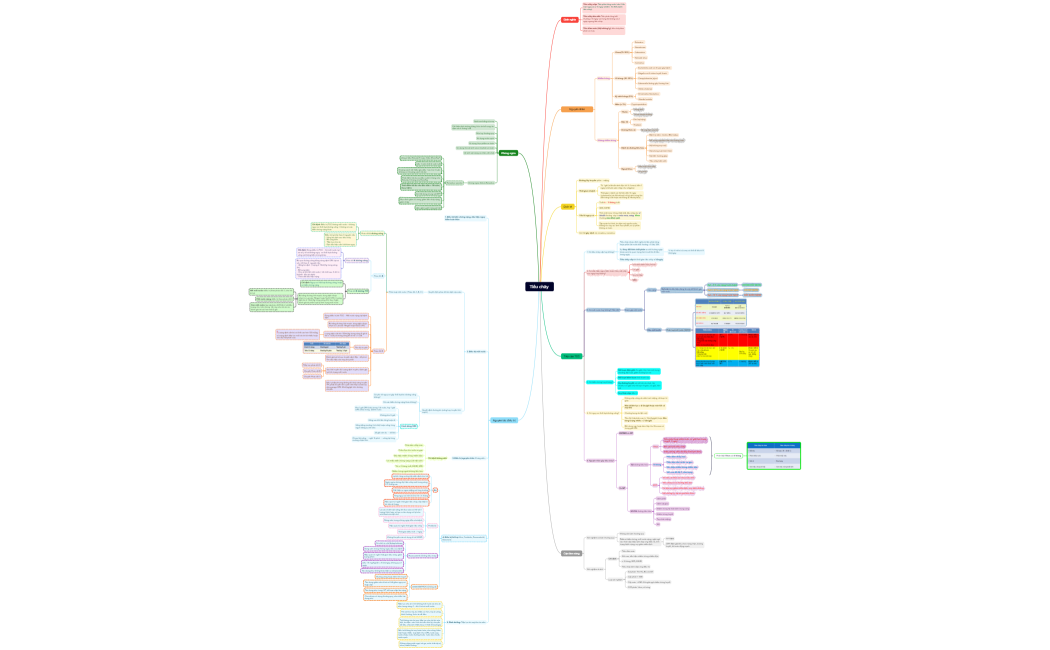 Mind Map